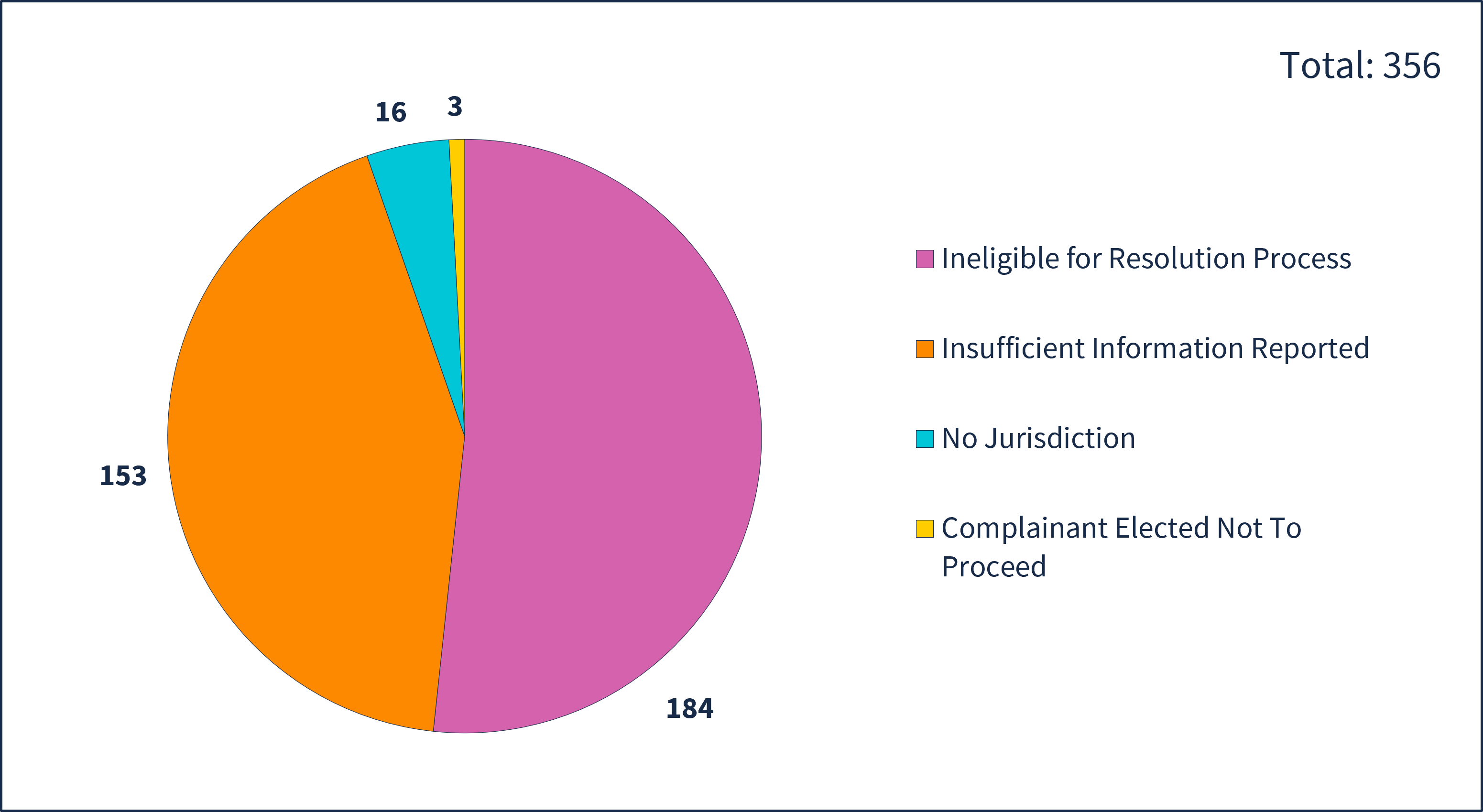 This image shows a pie chart depicting the number of closed Title VI issues by Closure Reason during fiscal year 25-26. Of the 356 total closed Title VI issues: 184 were ineligible for a Resolution Process, 153 had Insufficient Information Reported, 16 were not in OPHD’s jurisdiction, and 3 concluded due to Complainant Electing Not to Proceed.